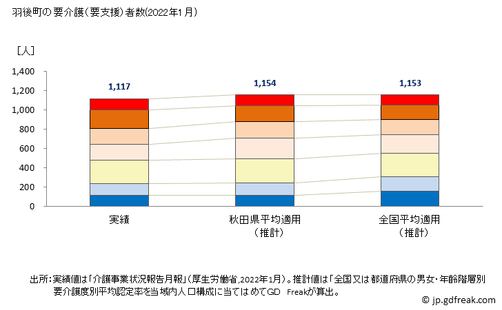 グラフ 年次 羽後町(ｳｺﾞﾏﾁ 秋田県)の要介護（要支援）認定者数の将来予測  （2019年～2045年） 羽後町の要介護（要支援）者数(2022年1月)