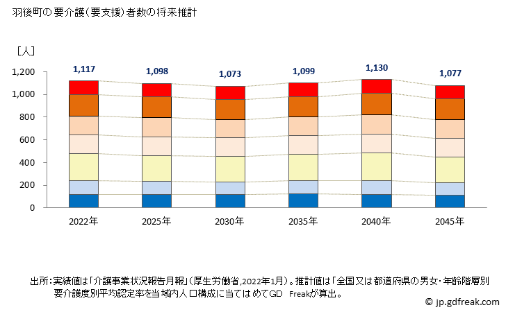 グラフ 年次 羽後町(ｳｺﾞﾏﾁ 秋田県)の要介護（要支援）認定者数の将来予測  （2019年～2045年） 羽後町の要介護（要支援）者数の将来推計