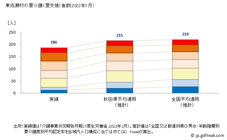 グラフ 年次 東成瀬村(ﾋｶﾞｼﾅﾙｾﾑﾗ 秋田県)の要介護（要支援）認定者数の将来予測  （2019年～2045年） 東成瀬村の要介護（要支援）者数(2022年1月)