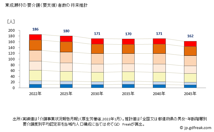 グラフ 年次 東成瀬村(ﾋｶﾞｼﾅﾙｾﾑﾗ 秋田県)の要介護（要支援）認定者数の将来予測  （2019年～2045年） 東成瀬村の要介護（要支援）者数の将来推計