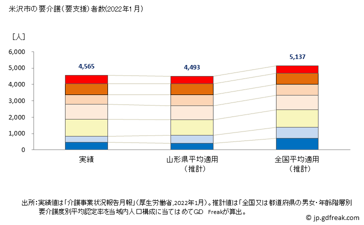 グラフ 年次 米沢市(ﾖﾈｻﾞﾜｼ 山形県)の要介護（要支援）認定者数の将来予測  （2019年～2045年） 米沢市の要介護（要支援）者数(2022年1月)