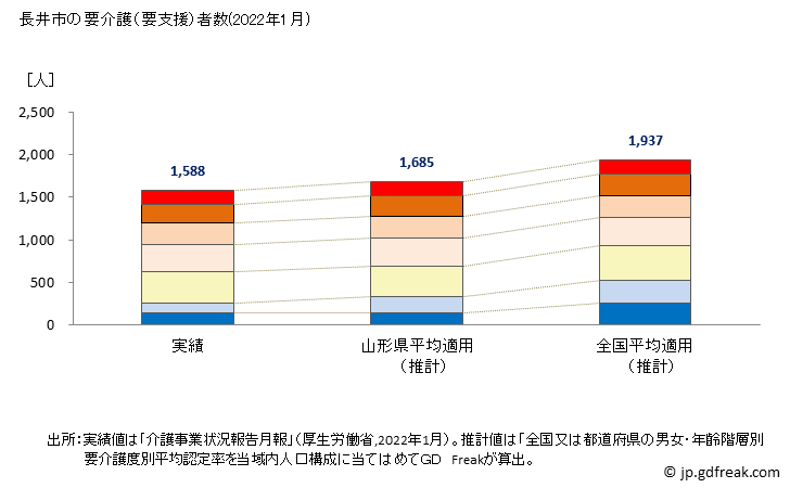 グラフ 年次 長井市(ﾅｶﾞｲｼ 山形県)の要介護（要支援）認定者数の将来予測  （2019年～2045年） 長井市の要介護（要支援）者数(2022年1月)