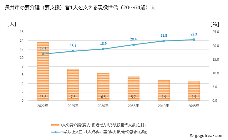 グラフ 年次 長井市(ﾅｶﾞｲｼ 山形県)の要介護（要支援）認定者数の将来予測  （2019年～2045年） 長井市の要介護（要支援）者1人を支える現役世代（20～64歳）人数の将来推計