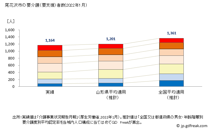 グラフ 年次 尾花沢市(ｵﾊﾞﾅｻﾞﾜｼ 山形県)の要介護（要支援）認定者数の将来予測  （2019年～2045年） 尾花沢市の要介護（要支援）者数(2022年1月)