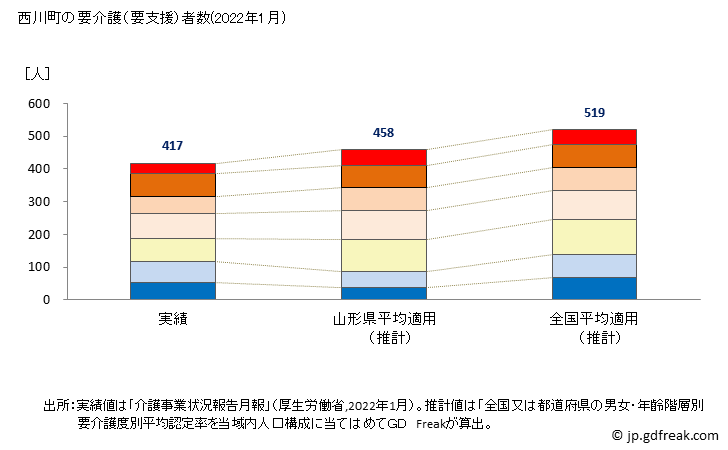 グラフ 年次 西川町(ﾆｼｶﾜﾏﾁ 山形県)の要介護（要支援）認定者数の将来予測  （2019年～2045年） 西川町の要介護（要支援）者数(2022年1月)