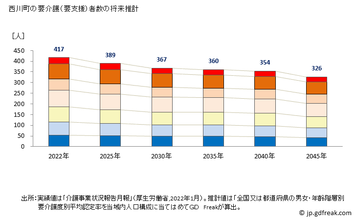 グラフ 年次 西川町(ﾆｼｶﾜﾏﾁ 山形県)の要介護（要支援）認定者数の将来予測  （2019年～2045年） 西川町の要介護（要支援）者数の将来推計