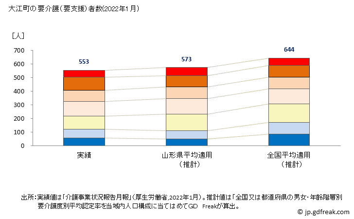 グラフ 年次 大江町(ｵｵｴﾏﾁ 山形県)の要介護（要支援）認定者数の将来予測  （2019年～2045年） 大江町の要介護（要支援）者数(2022年1月)