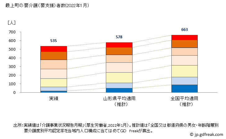 グラフ 年次 最上町(ﾓｶﾞﾐﾏﾁ 山形県)の要介護（要支援）認定者数の将来予測  （2019年～2045年） 最上町の要介護（要支援）者数(2022年1月)