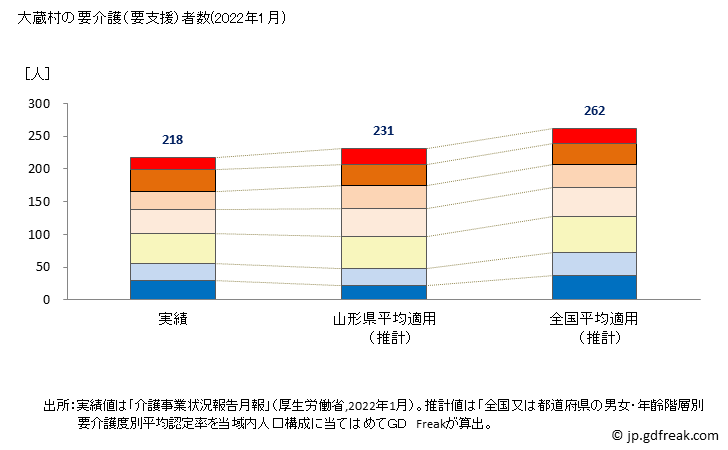 グラフ 年次 大蔵村(ｵｵｸﾗﾑﾗ 山形県)の要介護（要支援）認定者数の将来予測  （2019年～2045年） 大蔵村の要介護（要支援）者数(2022年1月)