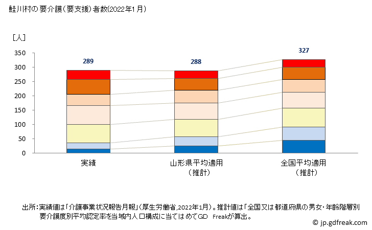 グラフ 年次 鮭川村(ｻｹｶﾞﾜﾑﾗ 山形県)の要介護（要支援）認定者数の将来予測  （2019年～2045年） 鮭川村の要介護（要支援）者数(2022年1月)