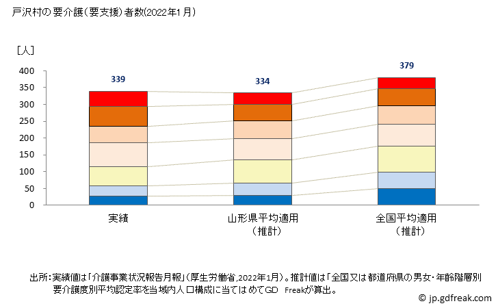 グラフ 年次 戸沢村(ﾄｻﾞﾜﾑﾗ 山形県)の要介護（要支援）認定者数の将来予測  （2019年～2045年） 戸沢村の要介護（要支援）者数(2022年1月)