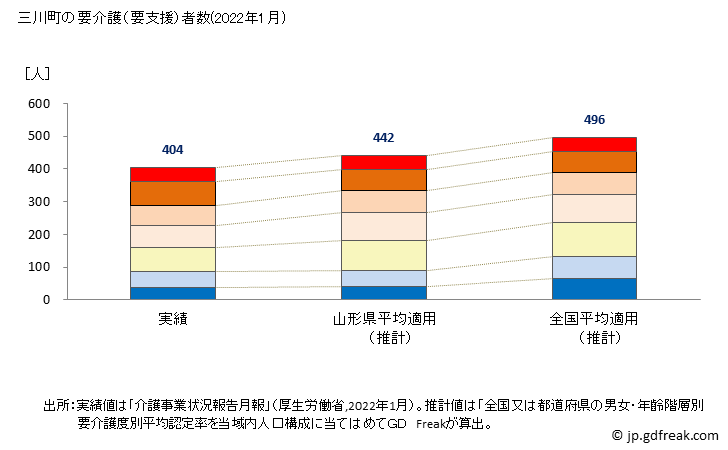 グラフ 年次 三川町(ﾐｶﾜﾏﾁ 山形県)の要介護（要支援）認定者数の将来予測  （2019年～2045年） 三川町の要介護（要支援）者数(2022年1月)