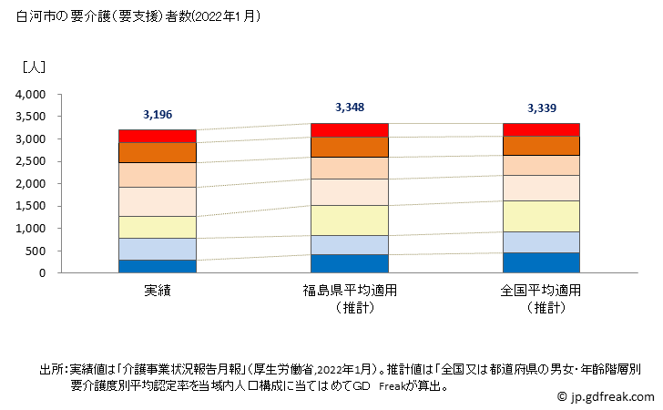 グラフ 年次 白河市(ｼﾗｶﾜｼ 福島県)の要介護（要支援）認定者数（2022年） 白河市の要介護（要支援）者数(2022年1月)