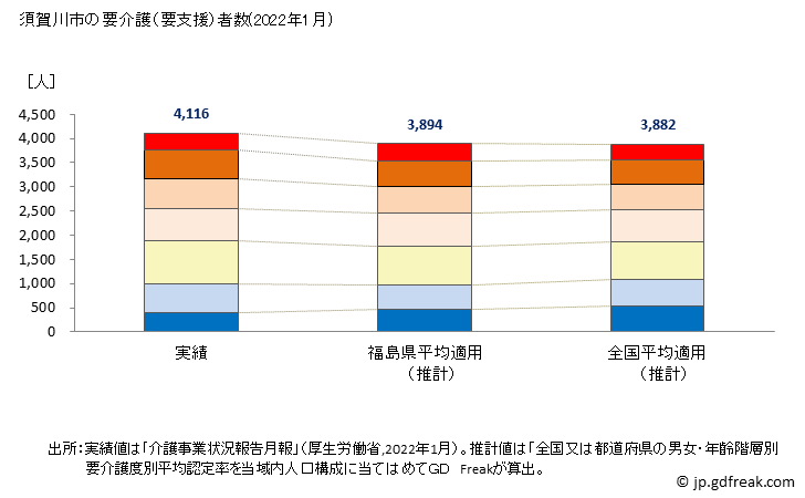 グラフ 年次 須賀川市(ｽｶｶﾞﾜｼ 福島県)の要介護（要支援）認定者数（2022年） 須賀川市の要介護（要支援）者数(2022年1月)