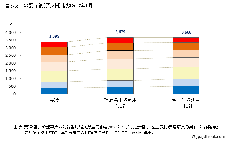 グラフ 年次 喜多方市(ｷﾀｶﾀｼ 福島県)の要介護（要支援）認定者数（2022年） 喜多方市の要介護（要支援）者数(2022年1月)