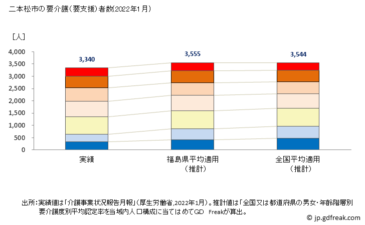 グラフ 年次 二本松市(ﾆﾎﾝﾏﾂｼ 福島県)の要介護（要支援）認定者数（2022年） 二本松市の要介護（要支援）者数(2022年1月)