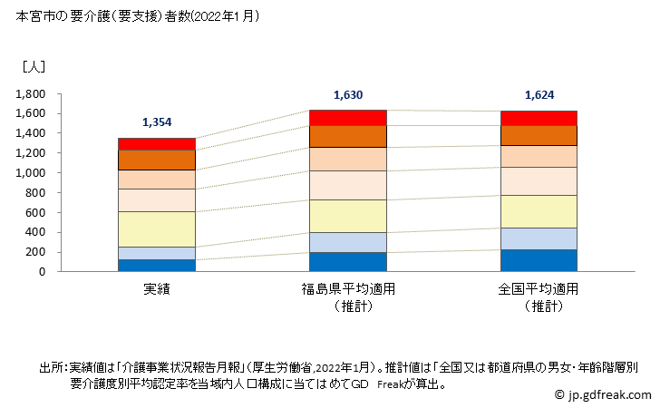 グラフ 年次 本宮市(ﾓﾄﾐﾔｼ 福島県)の要介護（要支援）認定者数（2022年） 本宮市の要介護（要支援）者数(2022年1月)