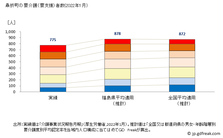 グラフ 年次 桑折町(ｺｵﾘﾏﾁ 福島県)の要介護（要支援）認定者数（2022年） 桑折町の要介護（要支援）者数(2022年1月)