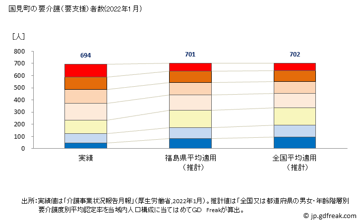 グラフ 年次 国見町(ｸﾆﾐﾏﾁ 福島県)の要介護（要支援）認定者数（2022年） 国見町の要介護（要支援）者数(2022年1月)