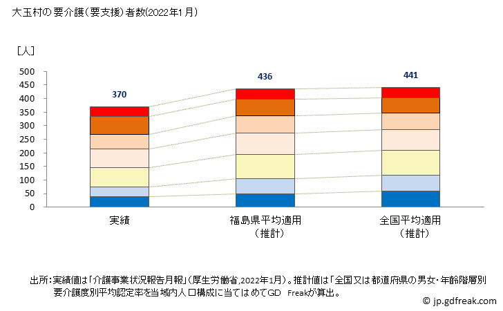 グラフ 年次 大玉村(ｵｵﾀﾏﾑﾗ 福島県)の要介護（要支援）認定者数（2022年） 大玉村の要介護（要支援）者数(2022年1月)