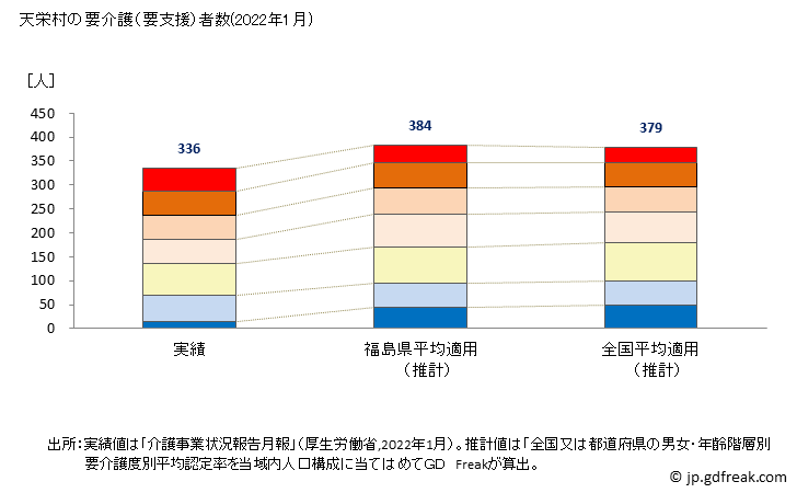 グラフ 年次 天栄村(ﾃﾝｴｲﾑﾗ 福島県)の要介護（要支援）認定者数（2022年） 天栄村の要介護（要支援）者数(2022年1月)