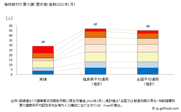 グラフ 年次 檜枝岐村(ﾋﾉｴﾏﾀﾑﾗ 福島県)の要介護（要支援）認定者数（2022年） 檜枝岐村の要介護（要支援）者数(2022年1月)