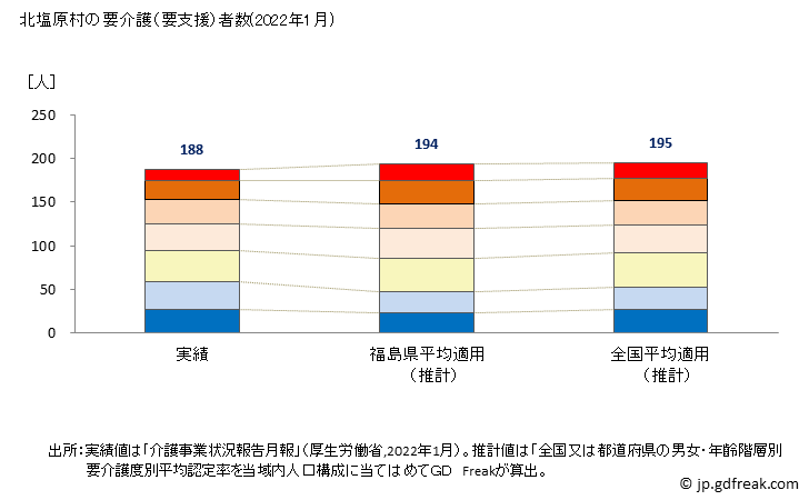 グラフ 年次 北塩原村(ｷﾀｼｵﾊﾞﾗﾑﾗ 福島県)の要介護（要支援）認定者数（2022年） 北塩原村の要介護（要支援）者数(2022年1月)