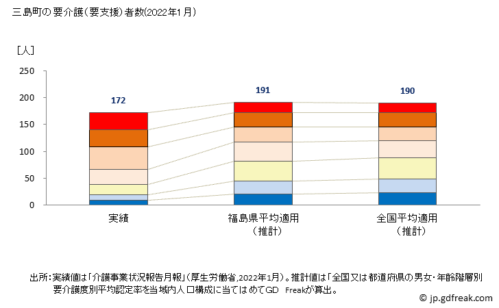 グラフ 年次 三島町(ﾐｼﾏﾏﾁ 福島県)の要介護（要支援）認定者数（2022年） 三島町の要介護（要支援）者数(2022年1月)