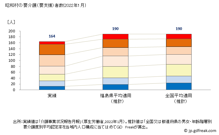 グラフ 年次 昭和村(ｼｮｳﾜﾑﾗ 福島県)の要介護（要支援）認定者数（2022年） 昭和村の要介護（要支援）者数(2022年1月)