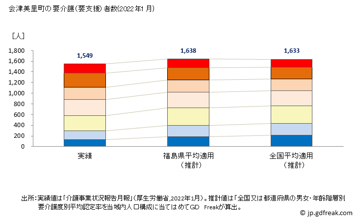 グラフ 年次 会津美里町(ｱｲﾂﾞﾐｻﾄﾏﾁ 福島県)の要介護（要支援）認定者数（2022年） 会津美里町の要介護（要支援）者数(2022年1月)