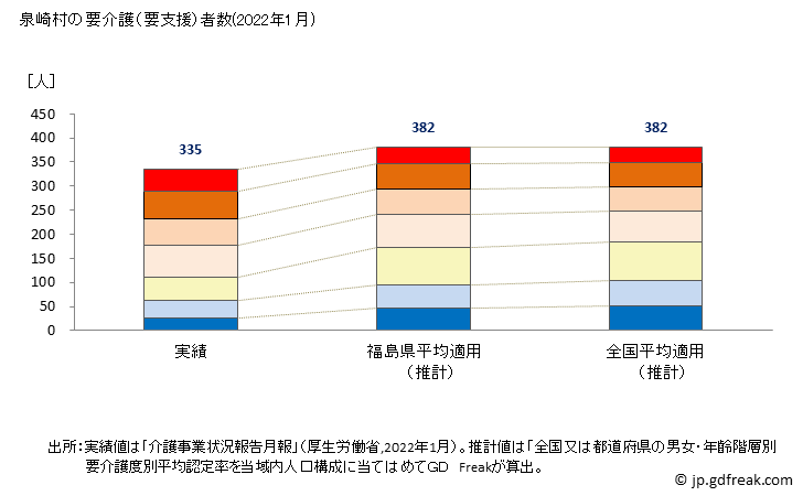 グラフ 年次 泉崎村(ｲｽﾞﾐｻﾞｷﾑﾗ 福島県)の要介護（要支援）認定者数（2022年） 泉崎村の要介護（要支援）者数(2022年1月)