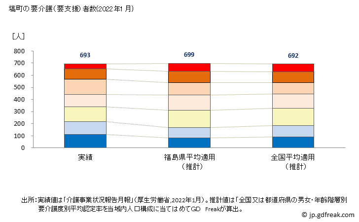 グラフ 年次 塙町(ﾊﾅﾜﾏﾁ 福島県)の要介護（要支援）認定者数（2022年） 塙町の要介護（要支援）者数(2022年1月)