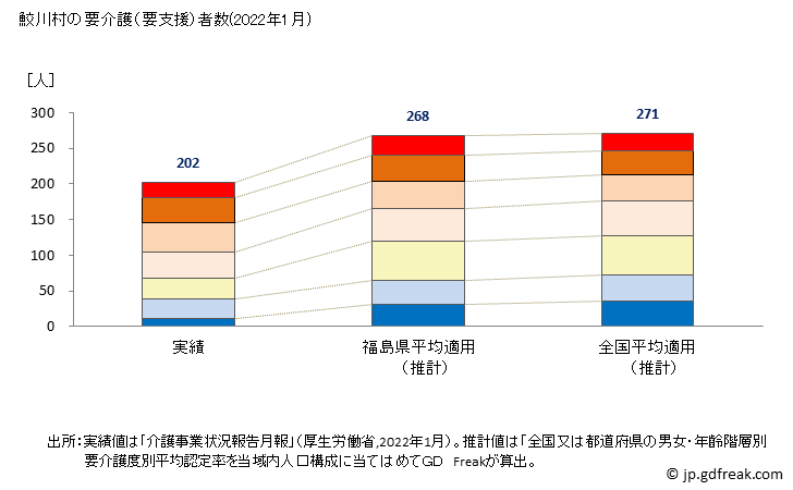 グラフ 年次 鮫川村(ｻﾒｶﾞﾜﾑﾗ 福島県)の要介護（要支援）認定者数（2022年） 鮫川村の要介護（要支援）者数(2022年1月)