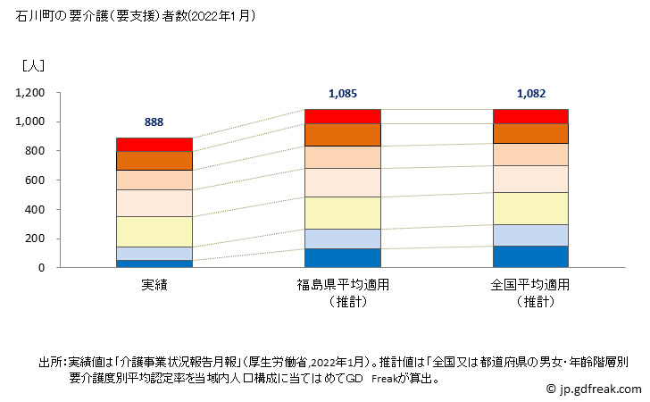 グラフ 年次 石川町(ｲｼｶﾜﾏﾁ 福島県)の要介護（要支援）認定者数（2022年） 石川町の要介護（要支援）者数(2022年1月)