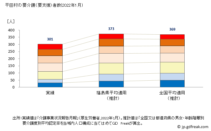 グラフ 年次 平田村(ﾋﾗﾀﾑﾗ 福島県)の要介護（要支援）認定者数（2022年） 平田村の要介護（要支援）者数(2022年1月)