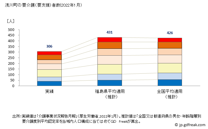 グラフ 年次 浅川町(ｱｻｶﾜﾏﾁ 福島県)の要介護（要支援）認定者数（2022年） 浅川町の要介護（要支援）者数(2022年1月)