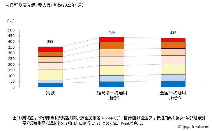 グラフ 年次 古殿町(ﾌﾙﾄﾞﾉﾏﾁ 福島県)の要介護（要支援）認定者数（2022年） 古殿町の要介護（要支援）者数(2022年1月)
