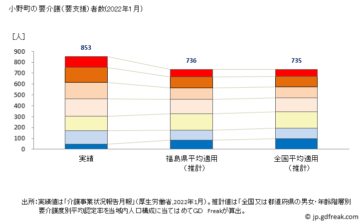 グラフ 年次 小野町(ｵﾉﾏﾁ 福島県)の要介護（要支援）認定者数（2022年） 小野町の要介護（要支援）者数(2022年1月)