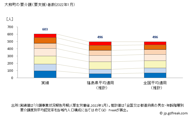 グラフ 年次 大熊町(ｵｵｸﾏﾏﾁ 福島県)の要介護（要支援）認定者数（2022年） 大熊町の要介護（要支援）者数(2022年1月)