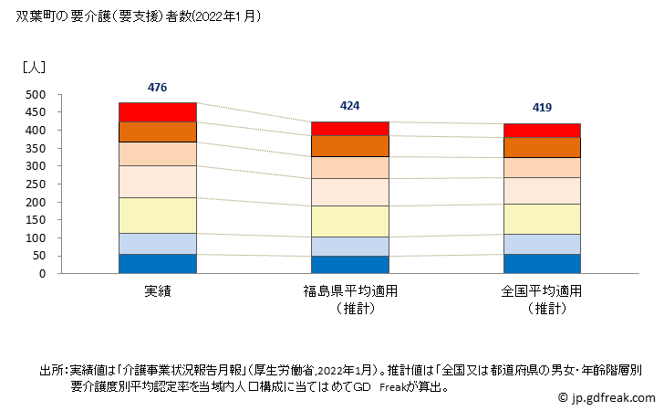 グラフ 年次 双葉町(ﾌﾀﾊﾞﾏﾁ 福島県)の要介護（要支援）認定者数（2022年） 双葉町の要介護（要支援）者数(2022年1月)
