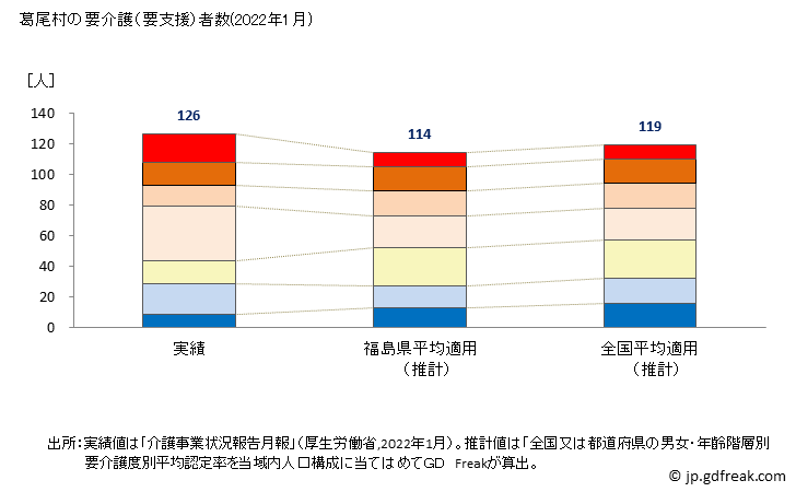 グラフ 年次 葛尾村(ｶﾂﾗｵﾑﾗ 福島県)の要介護（要支援）認定者数（2022年） 葛尾村の要介護（要支援）者数(2022年1月)