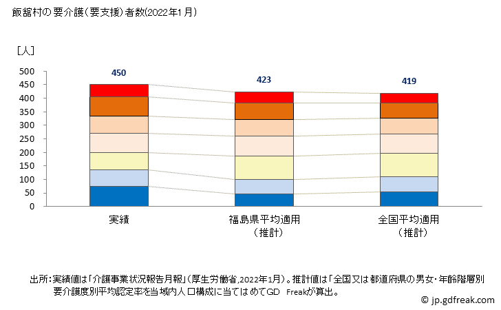 グラフ 年次 飯舘村(ｲｲﾀﾃﾑﾗ 福島県)の要介護（要支援）認定者数（2022年） 飯舘村の要介護（要支援）者数(2022年1月)