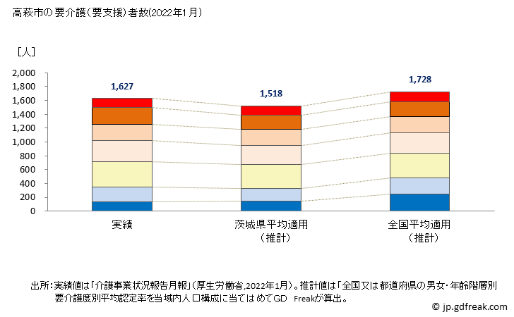 グラフ 年次 高萩市(ﾀｶﾊｷﾞｼ 茨城県)の要介護（要支援）認定者数の将来予測  （2019年～2045年） 高萩市の要介護（要支援）者数(2022年1月)