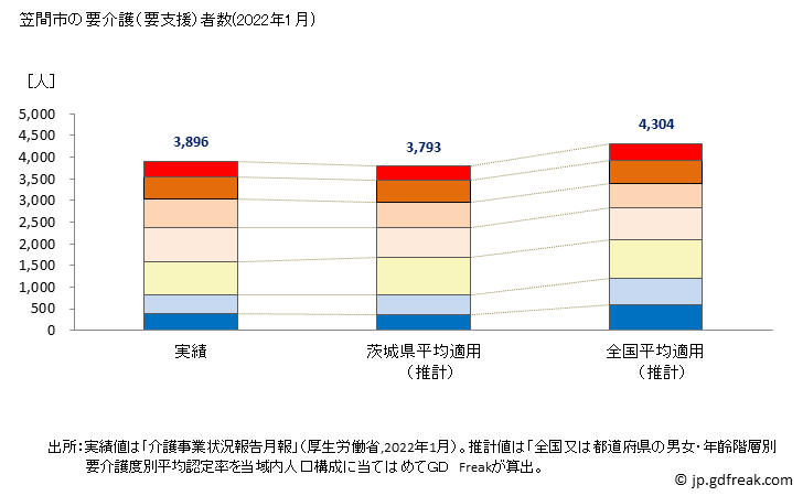 グラフ 年次 笠間市(ｶｻﾏｼ 茨城県)の要介護（要支援）認定者数の将来予測  （2019年～2045年） 笠間市の要介護（要支援）者数(2022年1月)