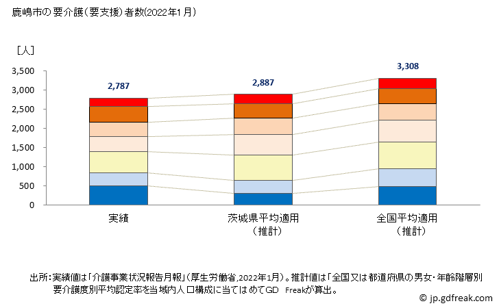 グラフ 年次 鹿嶋市(ｶｼﾏｼ 茨城県)の要介護（要支援）認定者数の将来予測  （2019年～2045年） 鹿嶋市の要介護（要支援）者数(2022年1月)