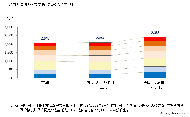 グラフ 年次 守谷市(ﾓﾘﾔｼ 茨城県)の要介護（要支援）認定者数の将来予測  （2019年～2045年） 守谷市の要介護（要支援）者数(2022年1月)