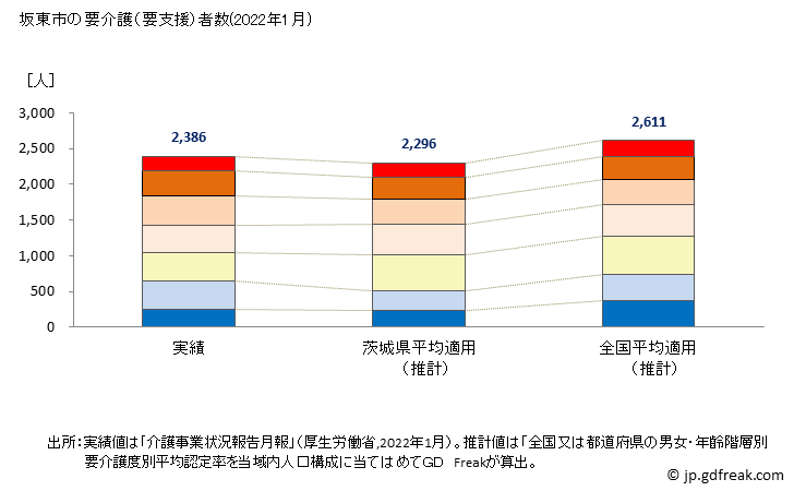グラフ 年次 坂東市(ﾊﾞﾝﾄﾞｳｼ 茨城県)の要介護（要支援）認定者数の将来予測  （2019年～2045年） 坂東市の要介護（要支援）者数(2022年1月)