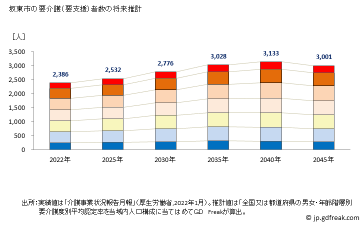 グラフ 年次 坂東市(ﾊﾞﾝﾄﾞｳｼ 茨城県)の要介護（要支援）認定者数の将来予測  （2019年～2045年） 坂東市の要介護（要支援）者数の将来推計