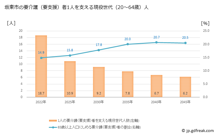 グラフ 年次 坂東市(ﾊﾞﾝﾄﾞｳｼ 茨城県)の要介護（要支援）認定者数の将来予測  （2019年～2045年） 坂東市の要介護（要支援）者1人を支える現役世代（20～64歳）人数の将来推計