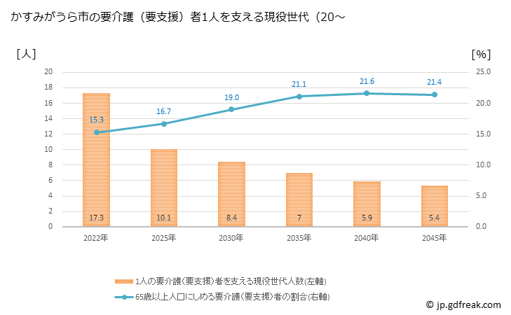 グラフ 年次 かすみがうら市(ｶｽﾐｶﾞｳﾗｼ 茨城県)の要介護（要支援）認定者数の将来予測  （2019年～2045年） かすみがうら市の要介護（要支援）者1人を支える現役世代（20～64歳）人数の将来推計